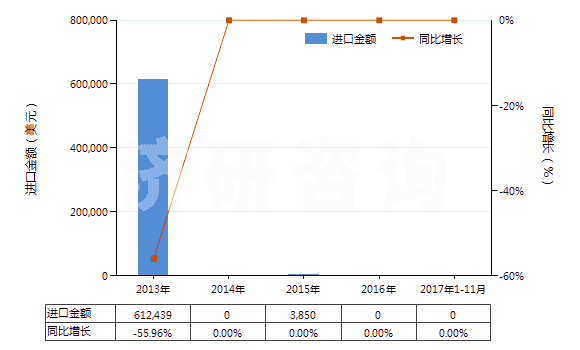 2013-2017年11月中國其他配制炸藥(HS36020090)進(jìn)口總額及增速統(tǒng)計